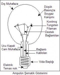 Edison'un Ampulü İcat Etme Öyküsü